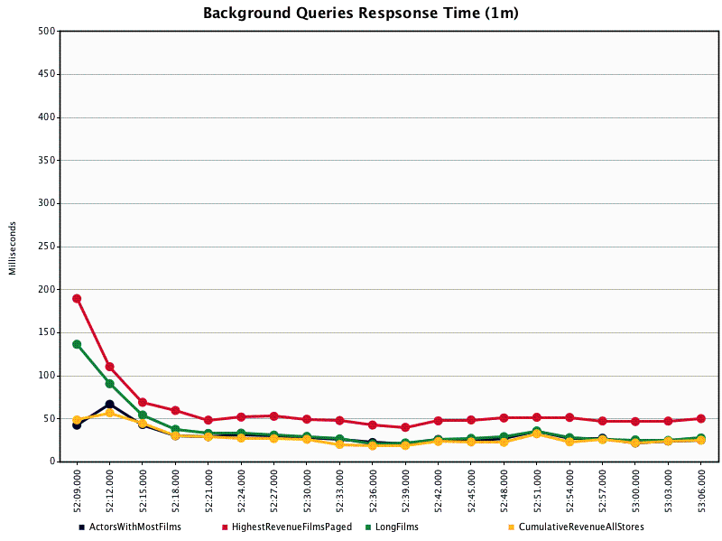 1 min of response times for the 4 different background queries. Nothing special about this, the response times are consistently around 50ms for the slowest query after a few seconds.
