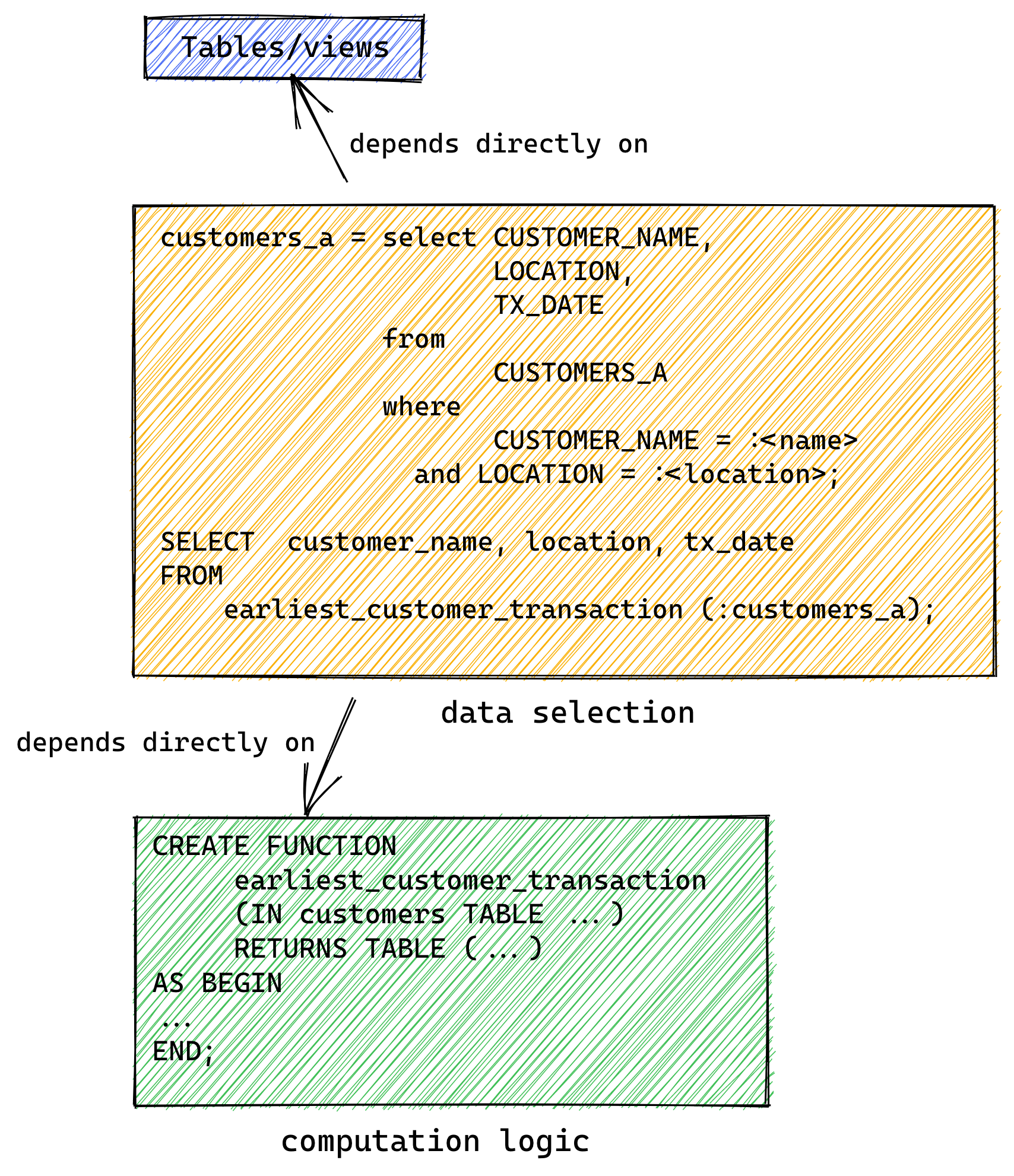 The 'after' situation - data selection and business logic are separated and only the boilerplate code to call the business logic depends on the physical tables.
