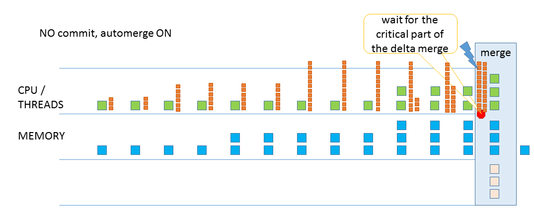 Swimlane diagram showing the relative CPU/memory usage when running data changes with NO commit in between and automatic delta merge (the default scenario).