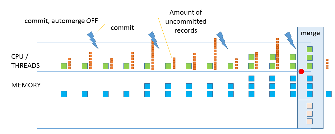 Swimlane diagram showing the relative CPU/memory usage when running data changes with intermittend commit in between and no automatic delta merge.