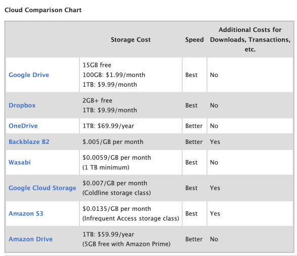 Arq Backup Cloud Comparison Chart